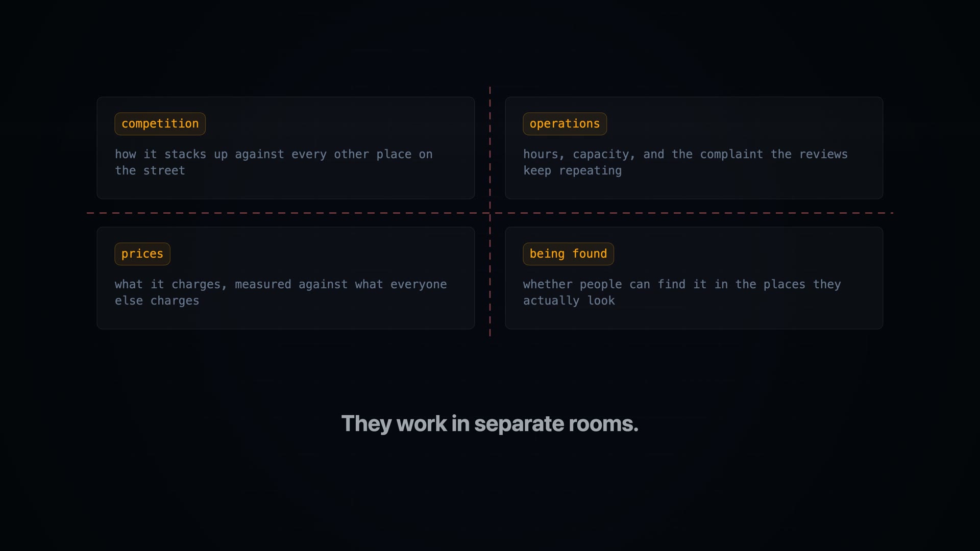 Four analyst cards divided by walls — competition, operations, prices, being found
