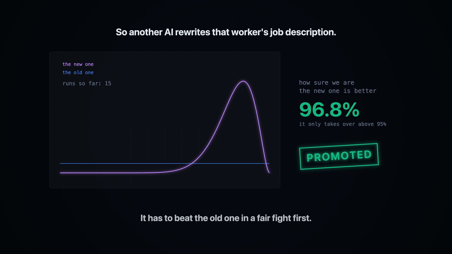 A curve sharpening to 96.8 per cent sure the new job description is better, stamped PROMOTED