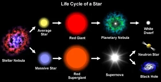 what a collapsing star becomes