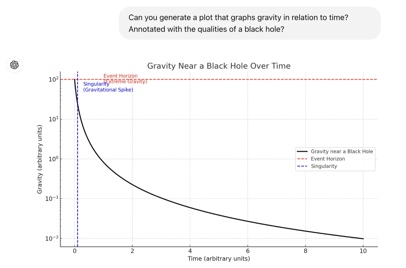 gravity against time