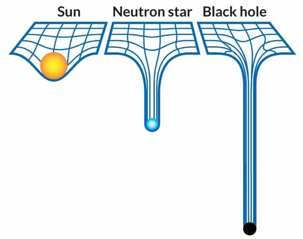 three gravitational fields