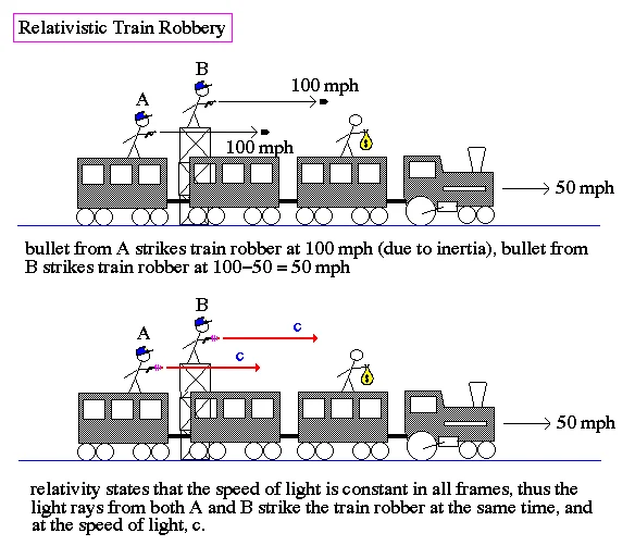 the train thought experiment